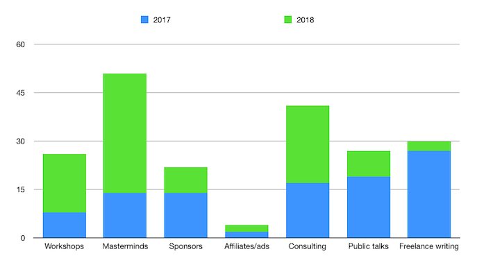 Bar graph comparing revenue sources for Amanda Kendle Consulting in 2018
