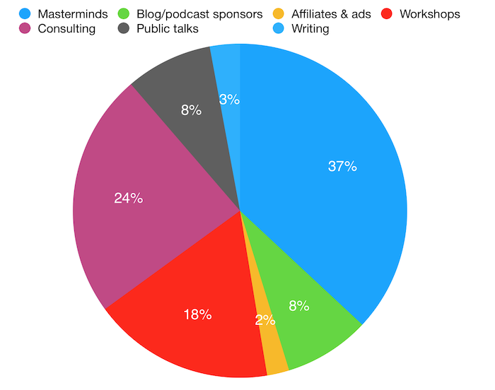 Pie chart of revenue sources Amanda Kendle Consulting 2018 blogging social media and podcasting